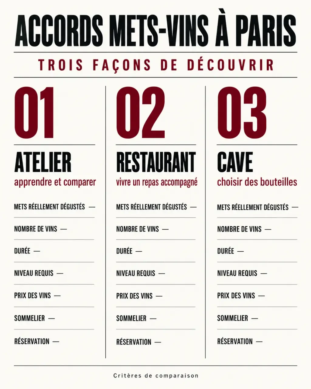 Infographie sur les accords mets vins Paris selon le format atelier, restaurant ou cave